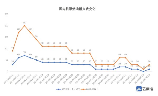 双盈策略 暑运启幕，上海国际航线密集上新，境内航线机票即将涨价