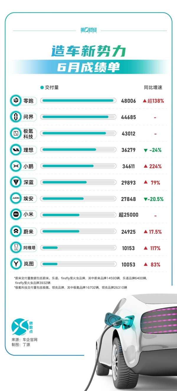 嘉信资本 晓数点丨造车新势力6月成绩单：零跑、问界超4万辆